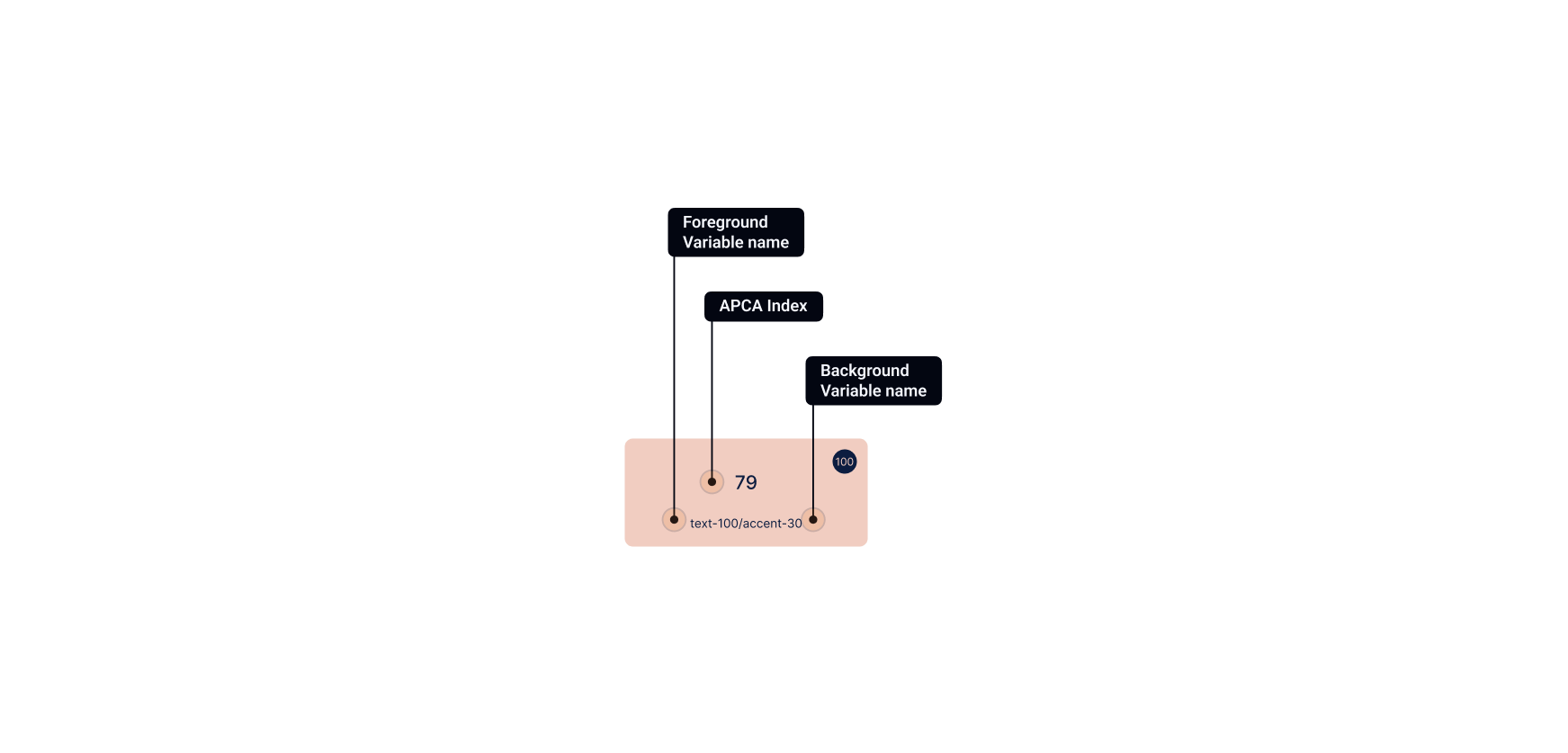 Selected APCA cell showing foreground, background, and index