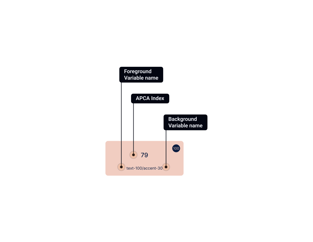 APCA matrix cell with variable labels